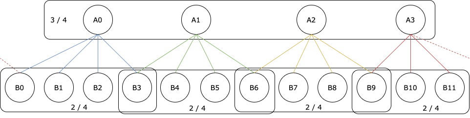 Two-layered one-common quorum system