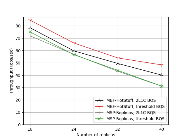 Throughput