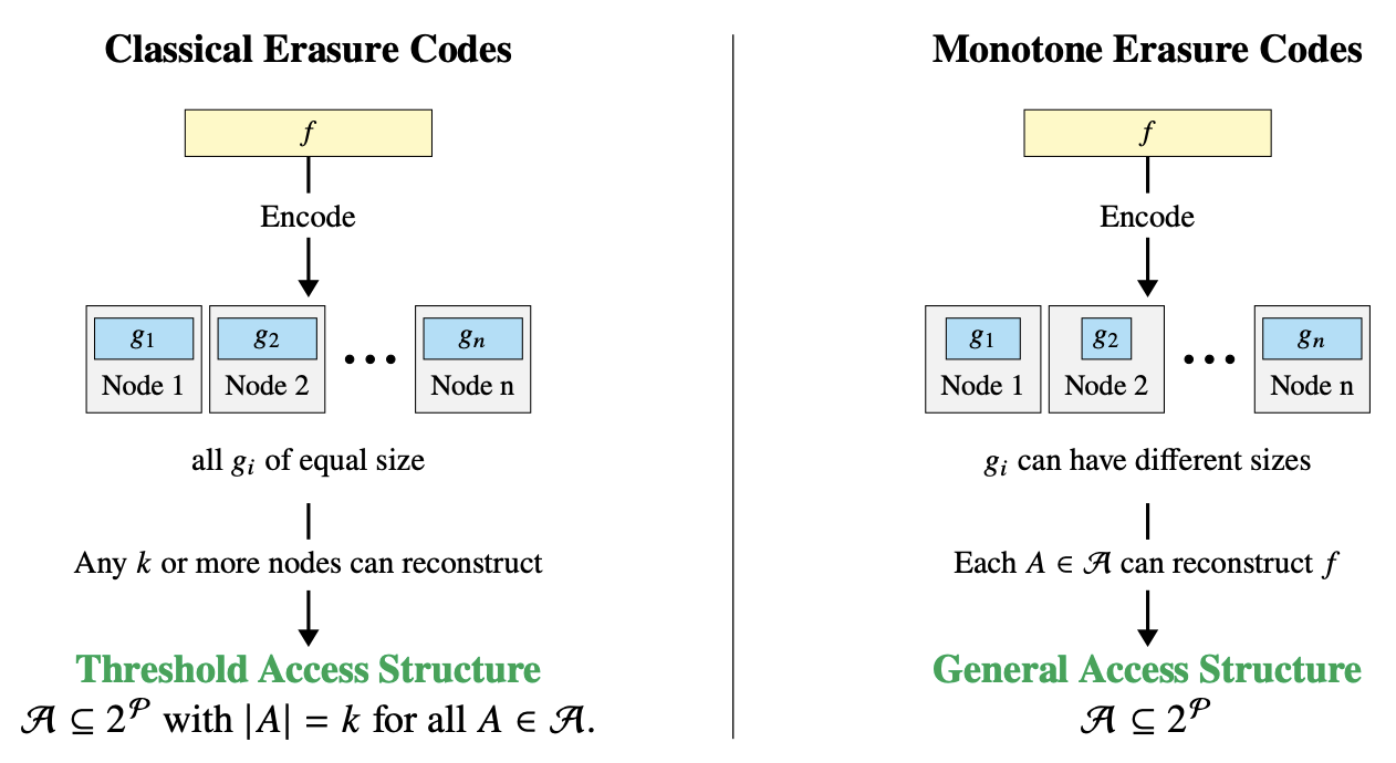 Comparison between classical erasure codes and monotone erasure codes