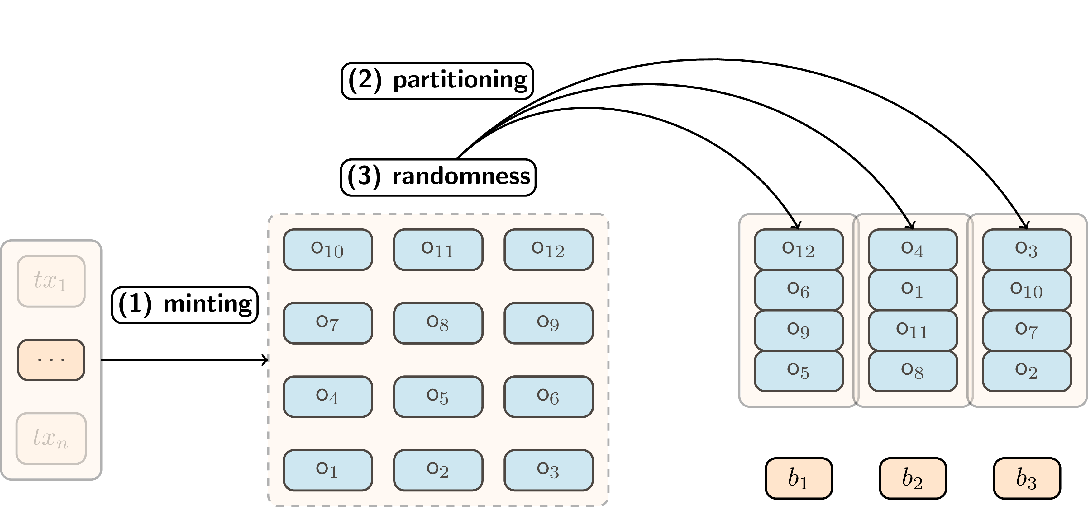 Overview of epoch-based system
