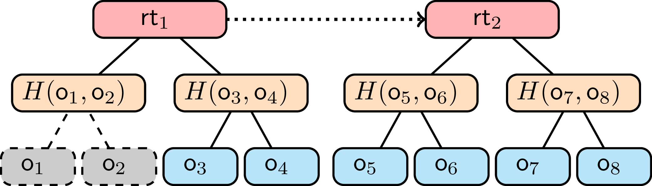 Merkle tree structure across epochs