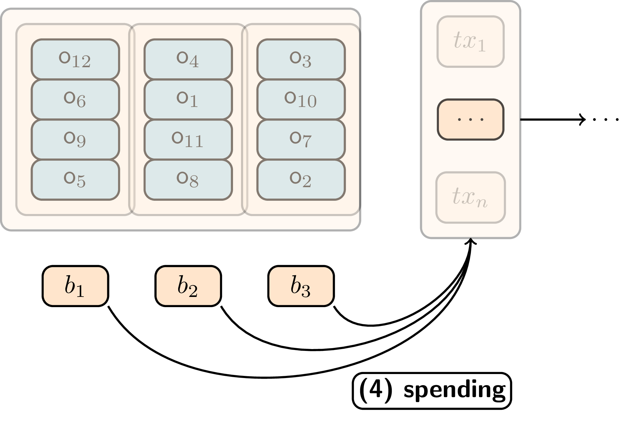 Overview of epoch-based system